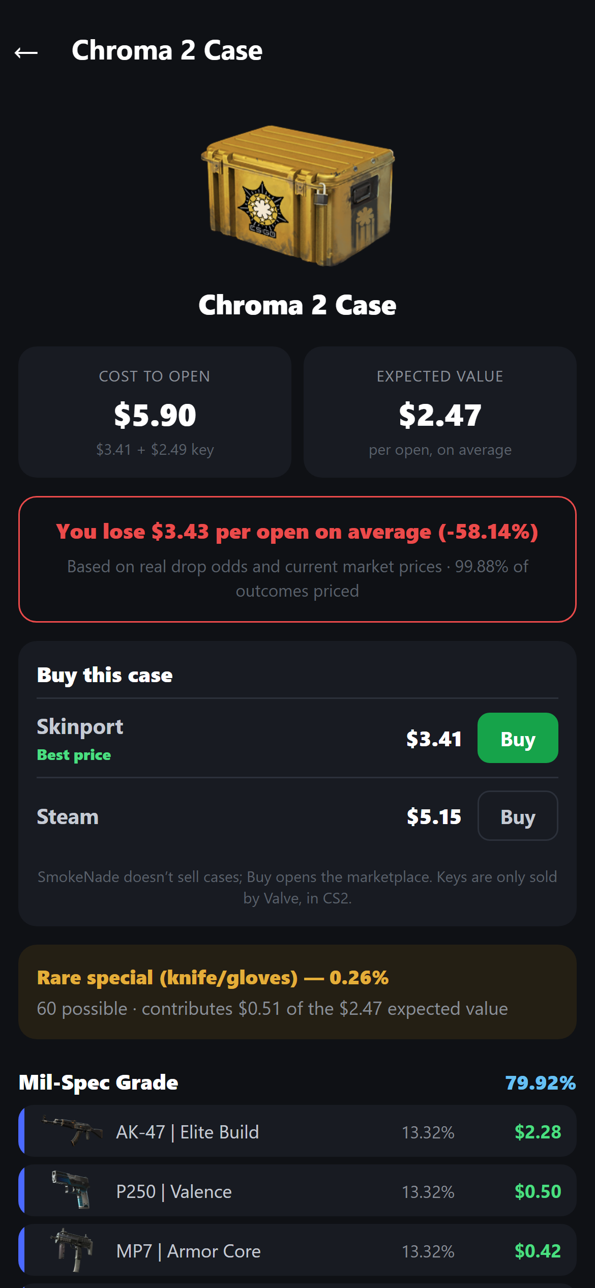 Chroma 2 Case: $5.90 to open, $2.47 expected value